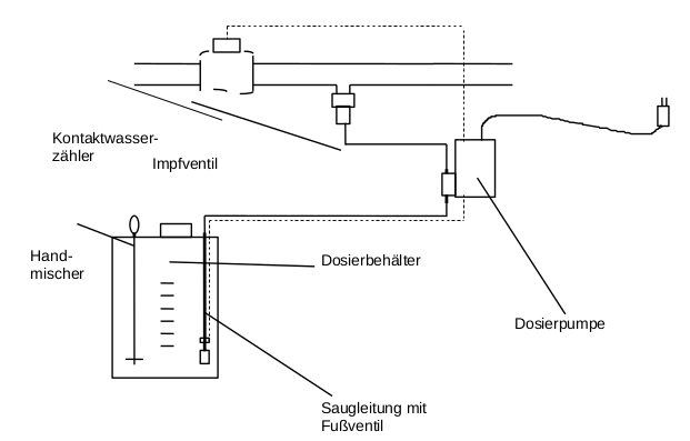 dosieranlage