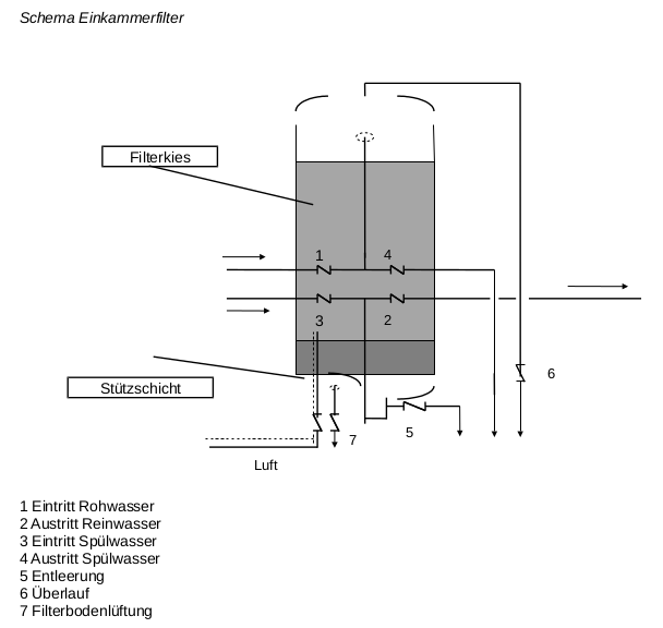 schema einkammerfilter